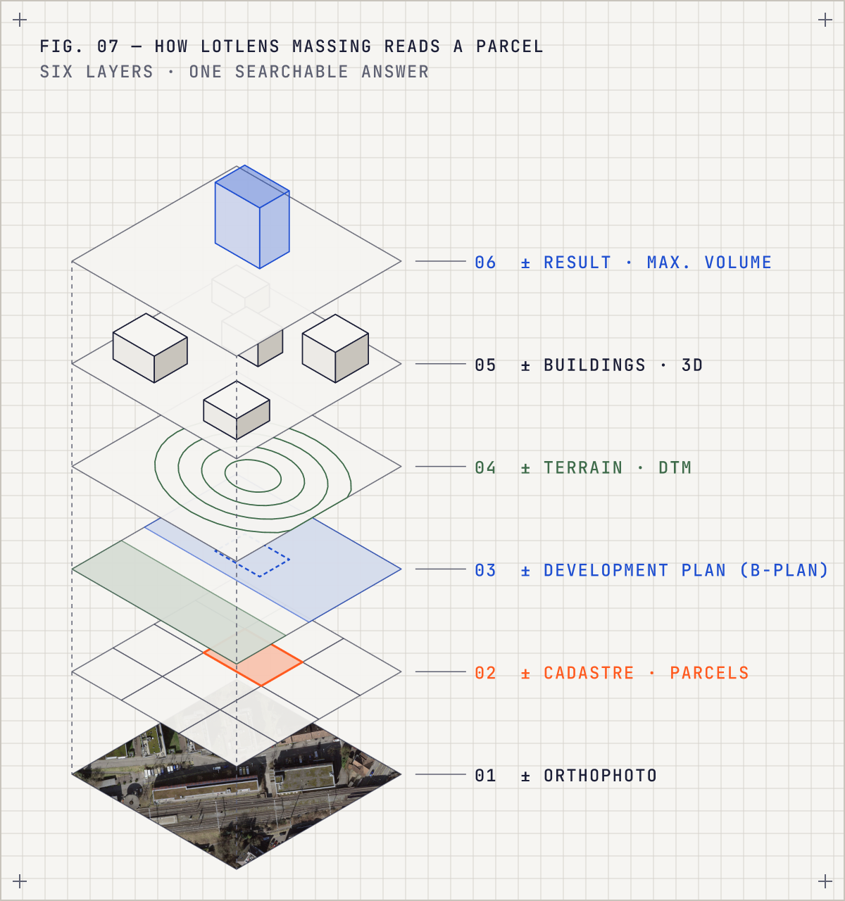 Fig. 07: six stacked data layers from orthophoto to maximum volume